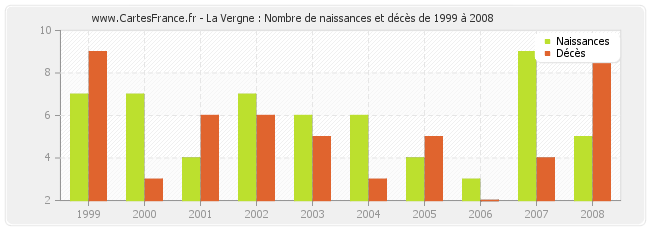 La Vergne : Nombre de naissances et décès de 1999 à 2008